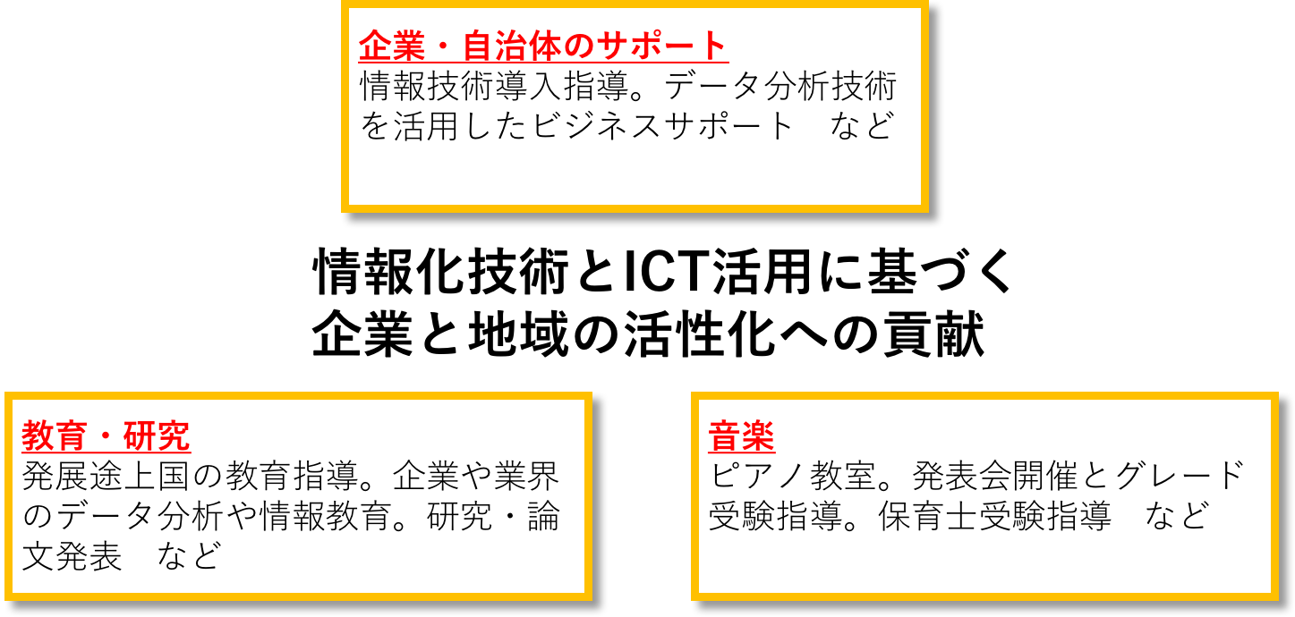情報化技術とICT活用に基づく企業と地域の活性化への貢献